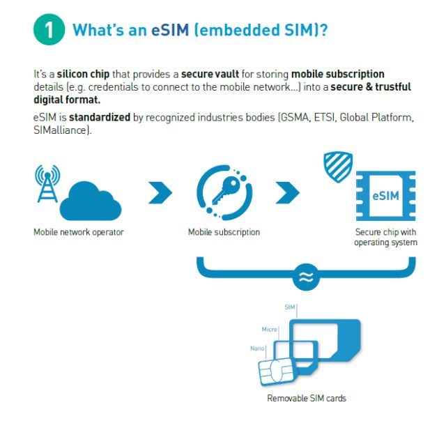 ESIM Canada: The Future of Mobile Networking